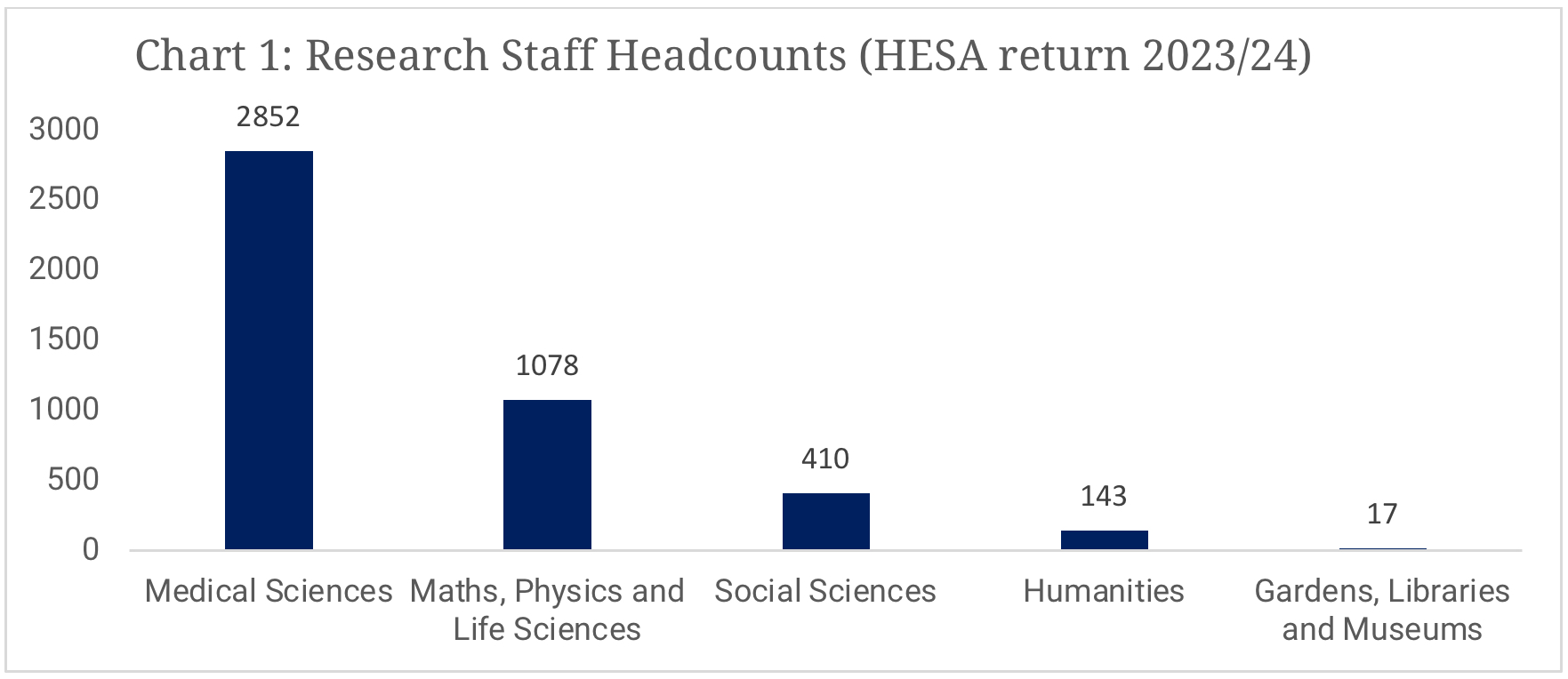 A bar chart of research staff headcounts. Medical Sciences: 2852; Maths, Physics & Life Sciences: 1078; Social Sciences: 410; Humanities: 143; Gardens, Libraries & Museums: 17.