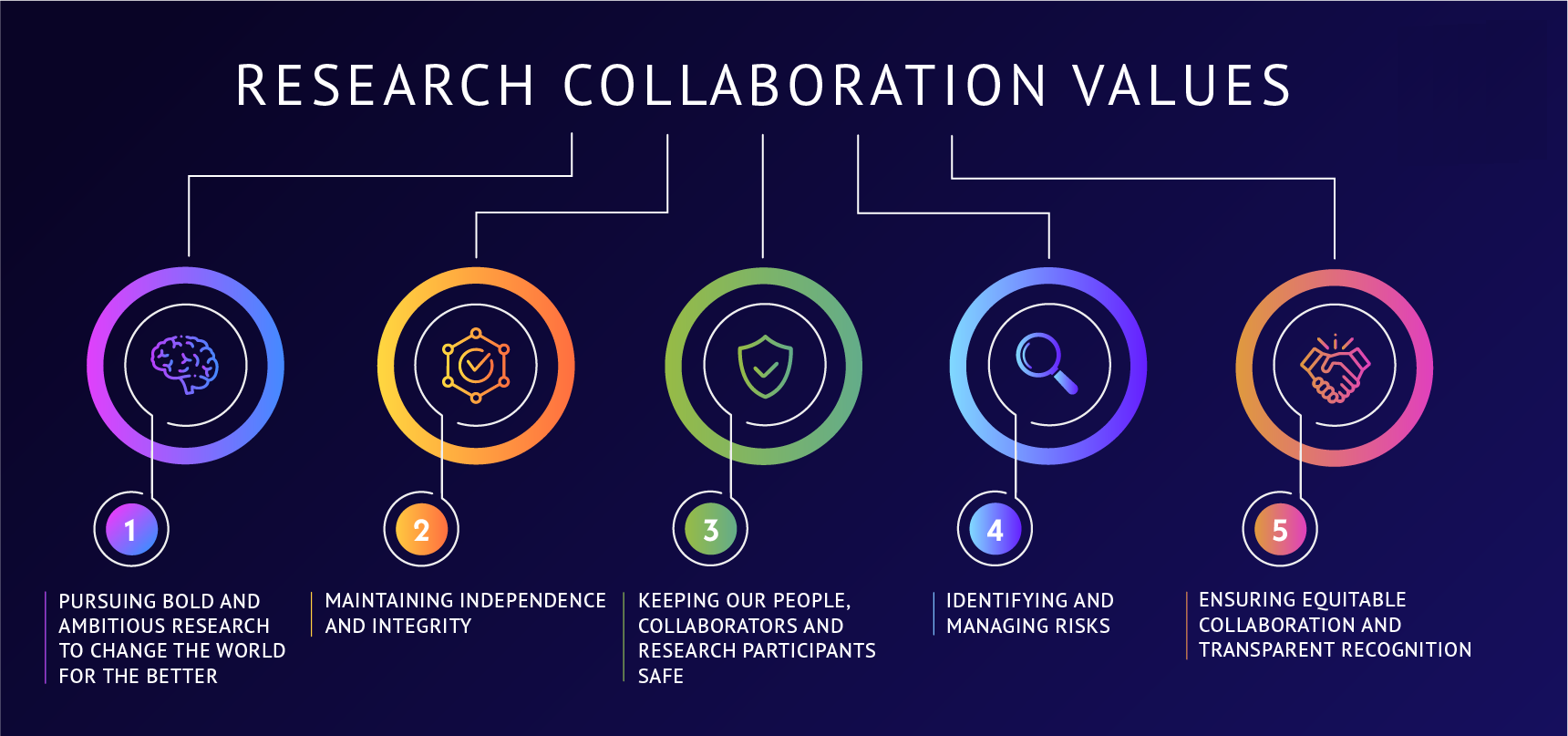 Research Collaboration Values graphic